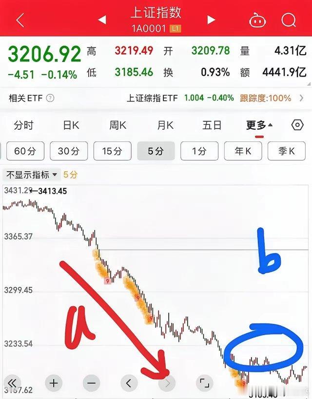 2025.1.6收评：      大盘连续三天大跌，今天出现了缩量十字星；说明短