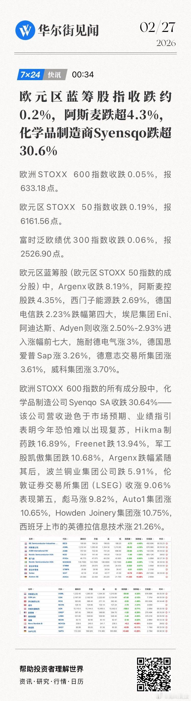 【欧元区蓝筹股指收跌约0.2%，阿斯麦跌超4.3%，化学品制造商Syensqo跌