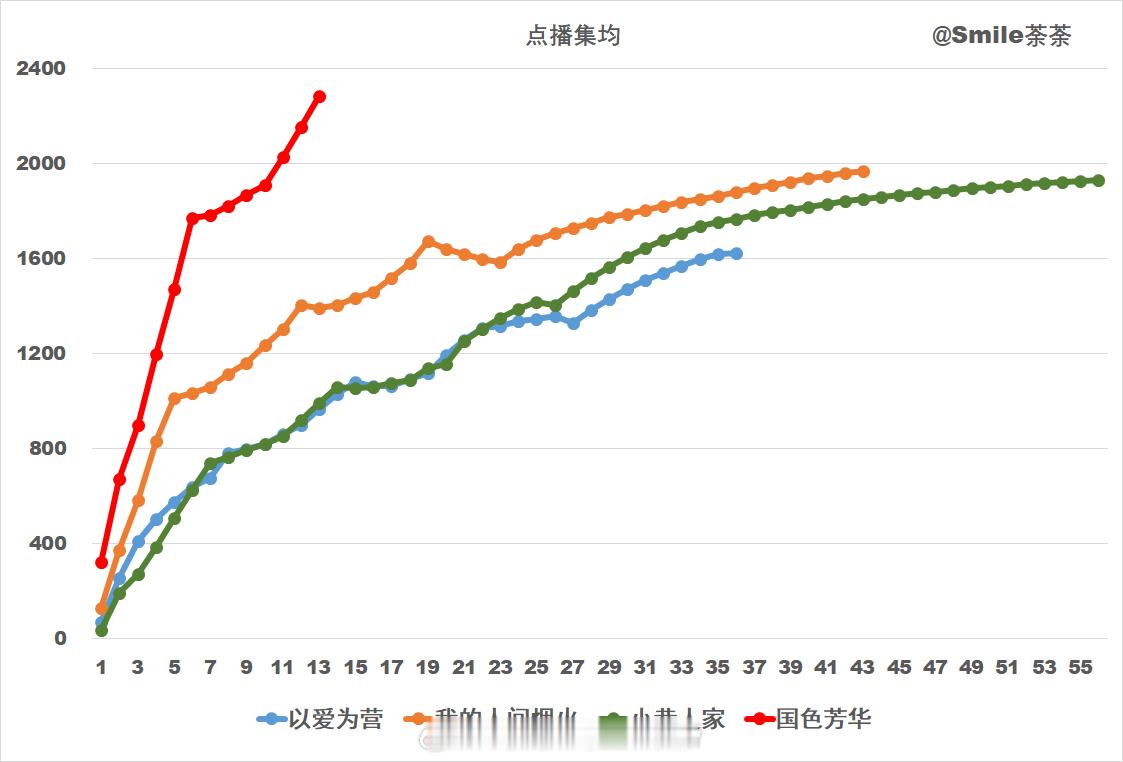 国色芳华  酷云点播集均和单日播放量均大幅拉高芒果TV独播剧历史最高纪录！ 