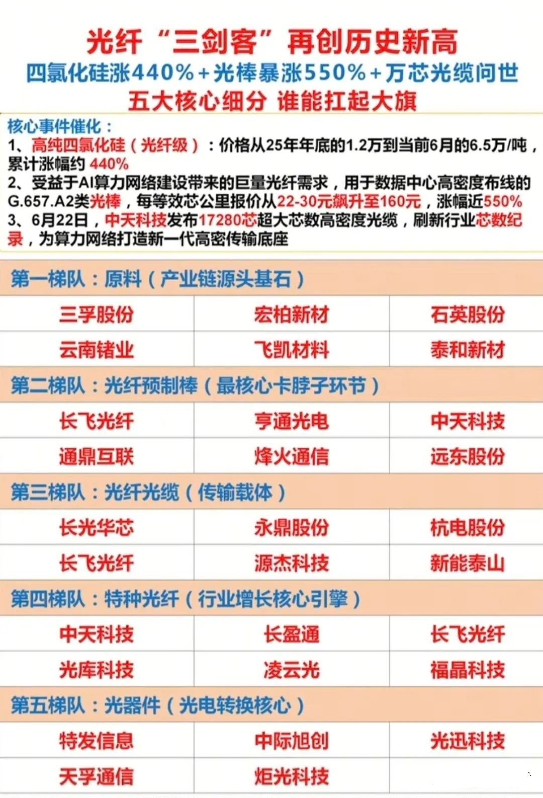 🔥光纤全产业链五梯队梳理 光棒原料暴涨家人们，AI算力建设拉动光纤需求爆发，四