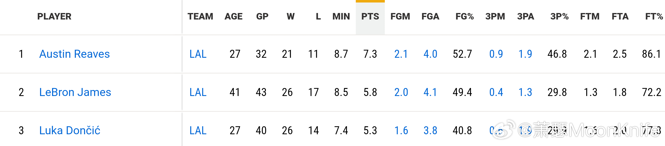 不查不知道，一查吓一跳，里弗斯第四节7.3分，和SGA并列联盟第四，前面三个是字