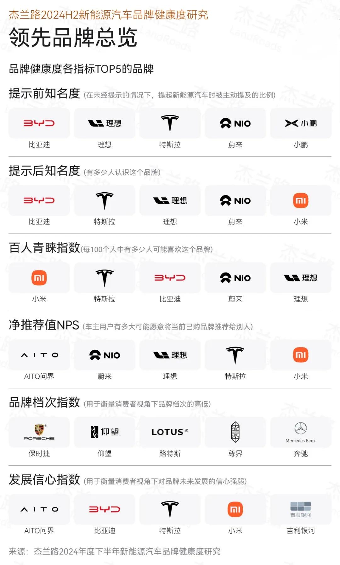 汽车品牌健康度TOP5

提示前知名度：比亚迪、理想、特斯拉、蔚来、小鹏

提示