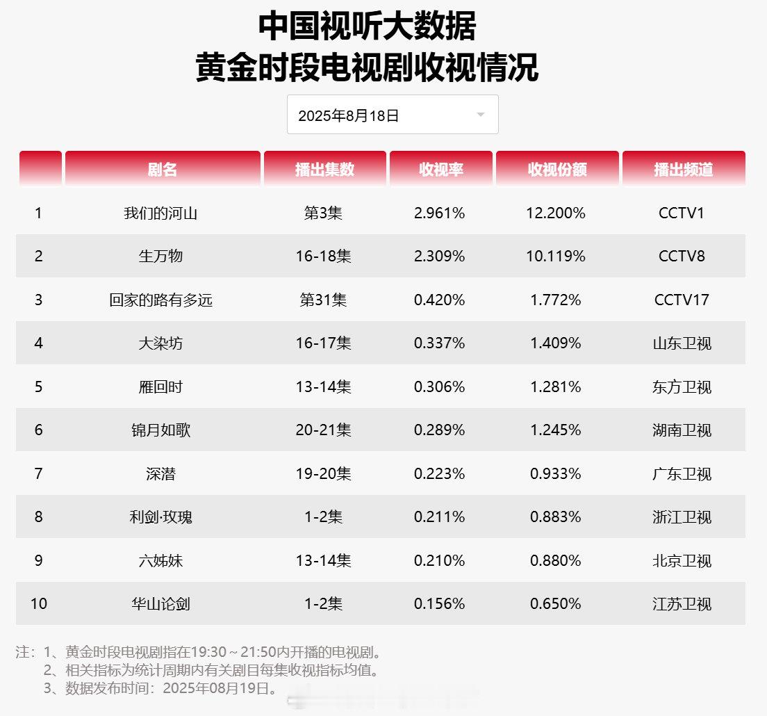 【2025年08月18日中国视听大数据CVB黄金档电视剧收视率日榜TOP10】1