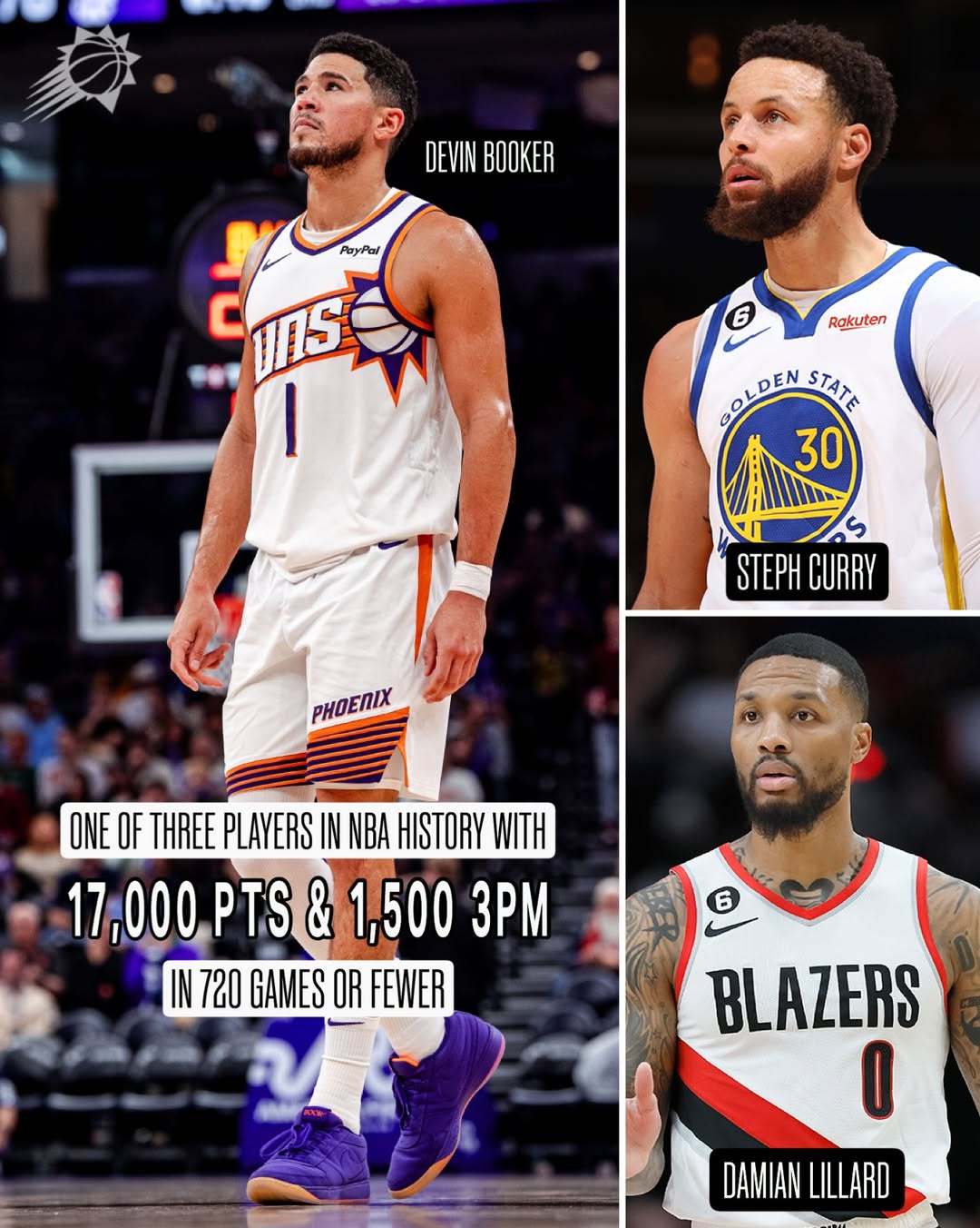 布克生涯正式达成1500记三分球与17000分里程碑，他成为 NBA 历史上继库