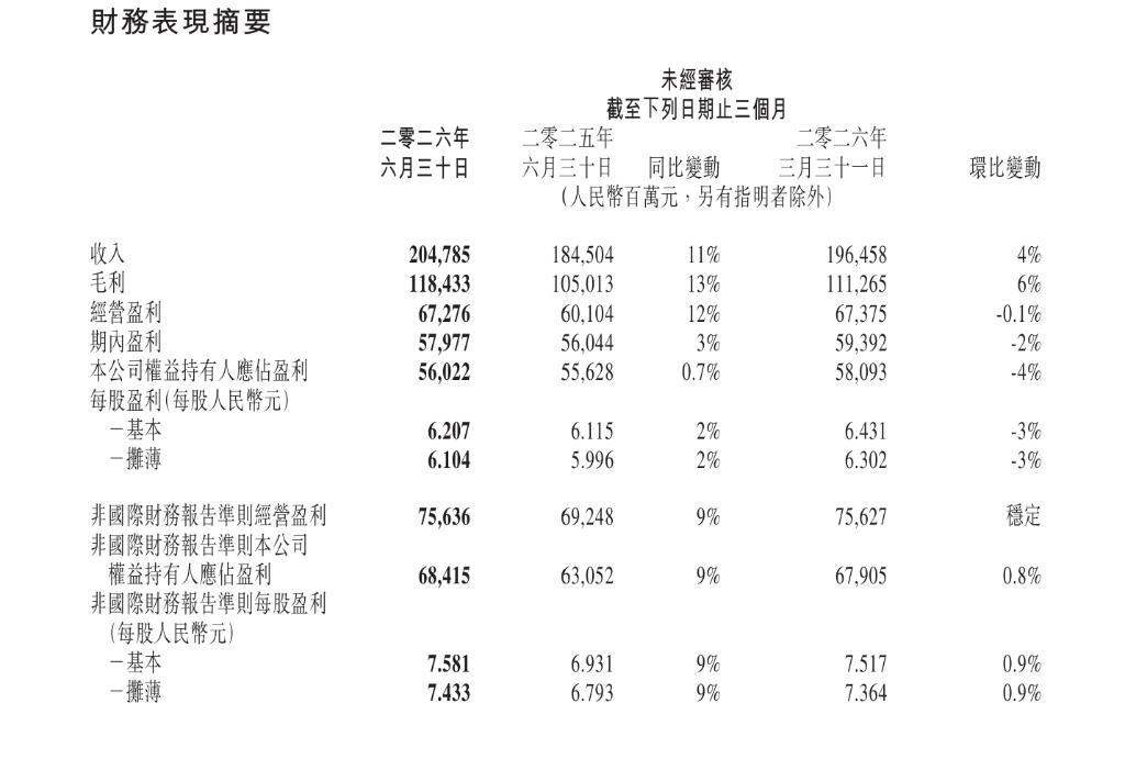 腾讯Q2财报炸了，股价没涨反跌——原因就三个字：现金流。

8月12日，腾讯交出