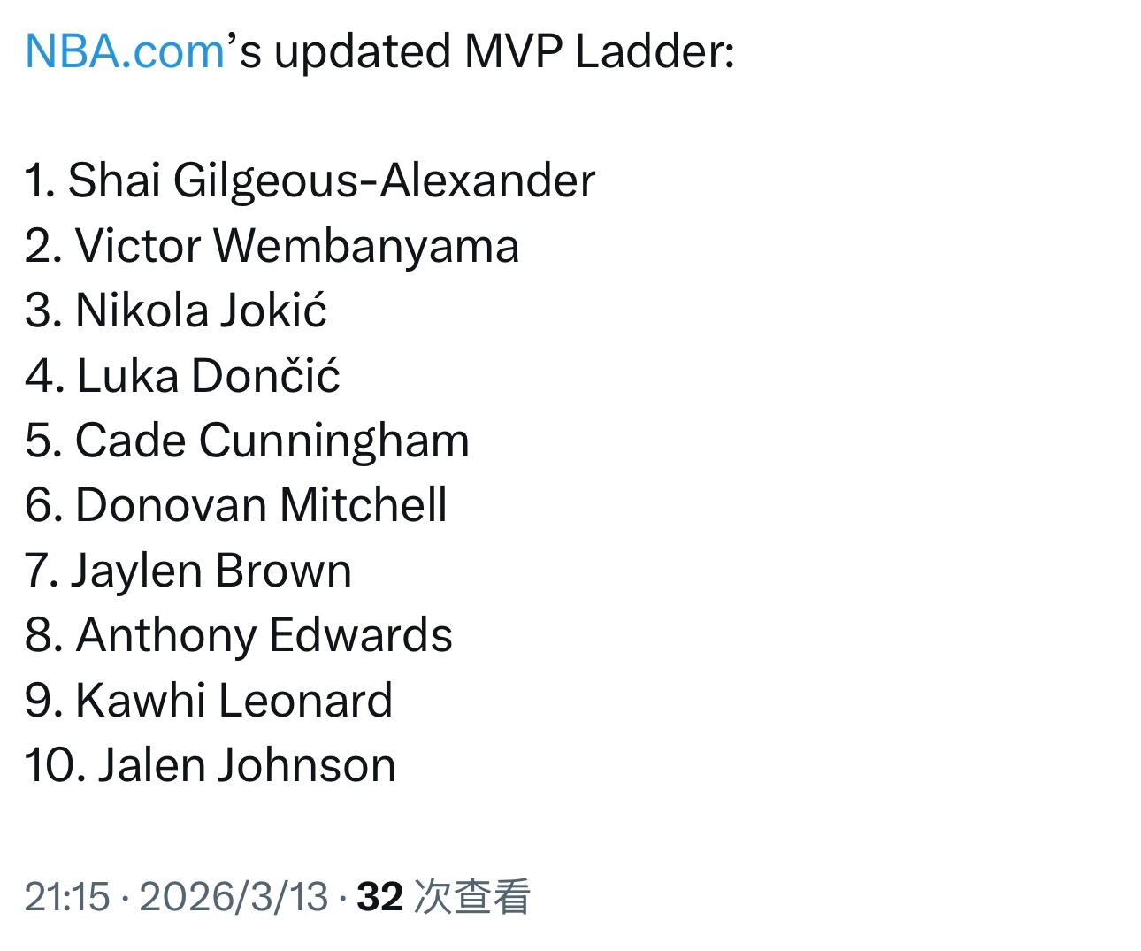 官网更新MVP榜，亚历山大继续第一，东契奇凭借近期出色表现重回前五！