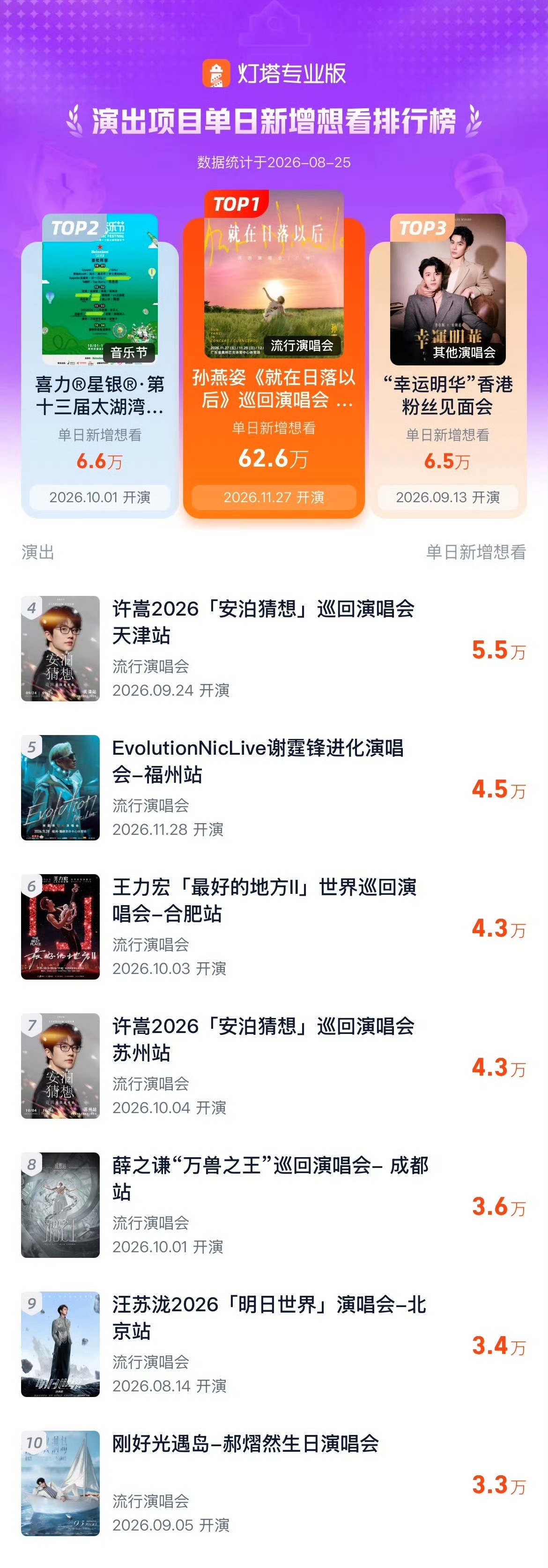 灯塔单日演出新增想看数·演出项目榜-（8月24日）🥇《孙燕姿《就在日落以后》巡