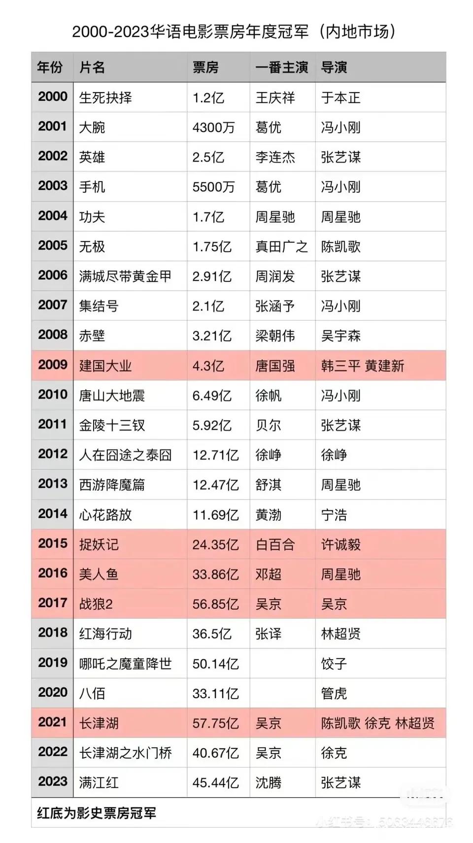 内地历年上映电影票房冠军
张艺谋电影获得四次冠军
周星驰电影获得三次冠军
冯小刚