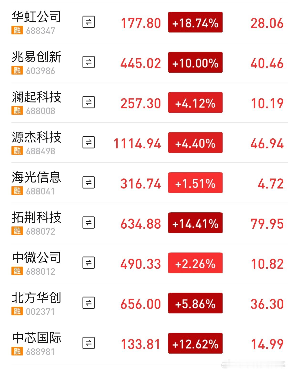 华虹公司涨超18%创历史新高今天你们挣钱没看的这一片红是真得劲啊可是我并没有买啊