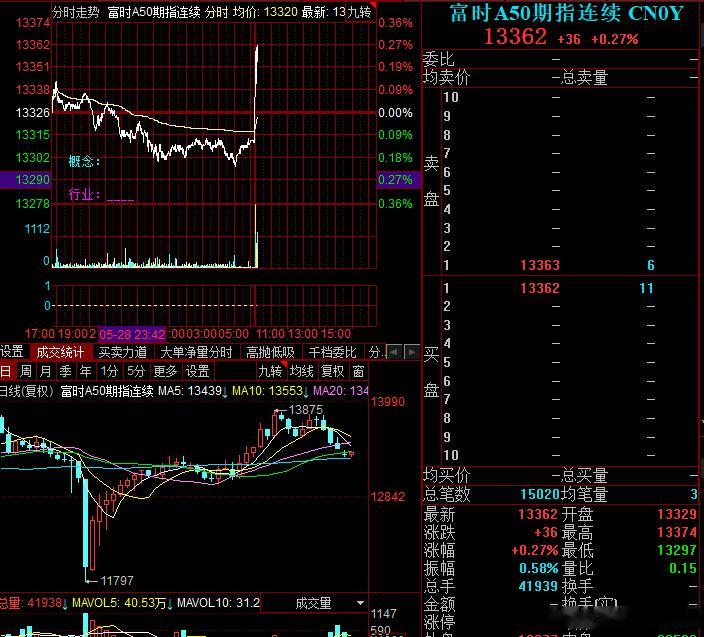 起飞了，今天应该是个好日子，节前红包感觉要来了[拳头] ​​​