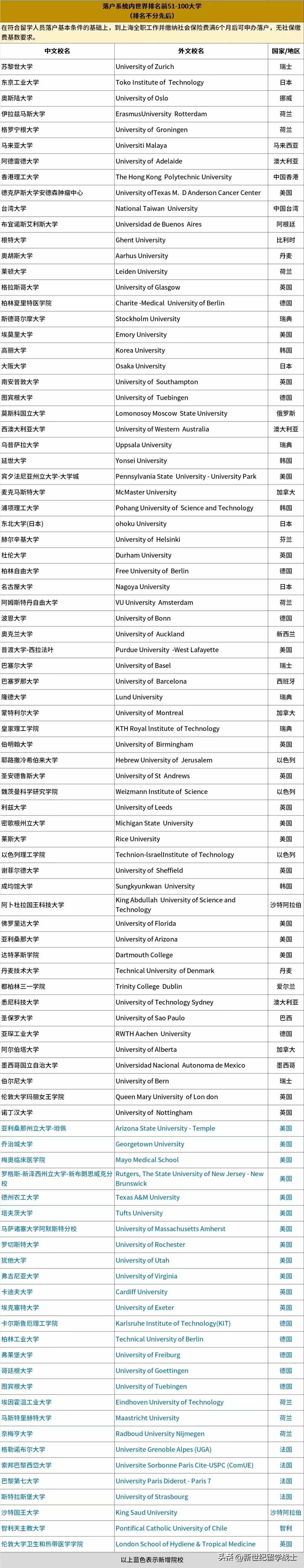 2025留学生落户上海院校名单又双叒更新了！作为留学生最后的自留地，上海的海归落