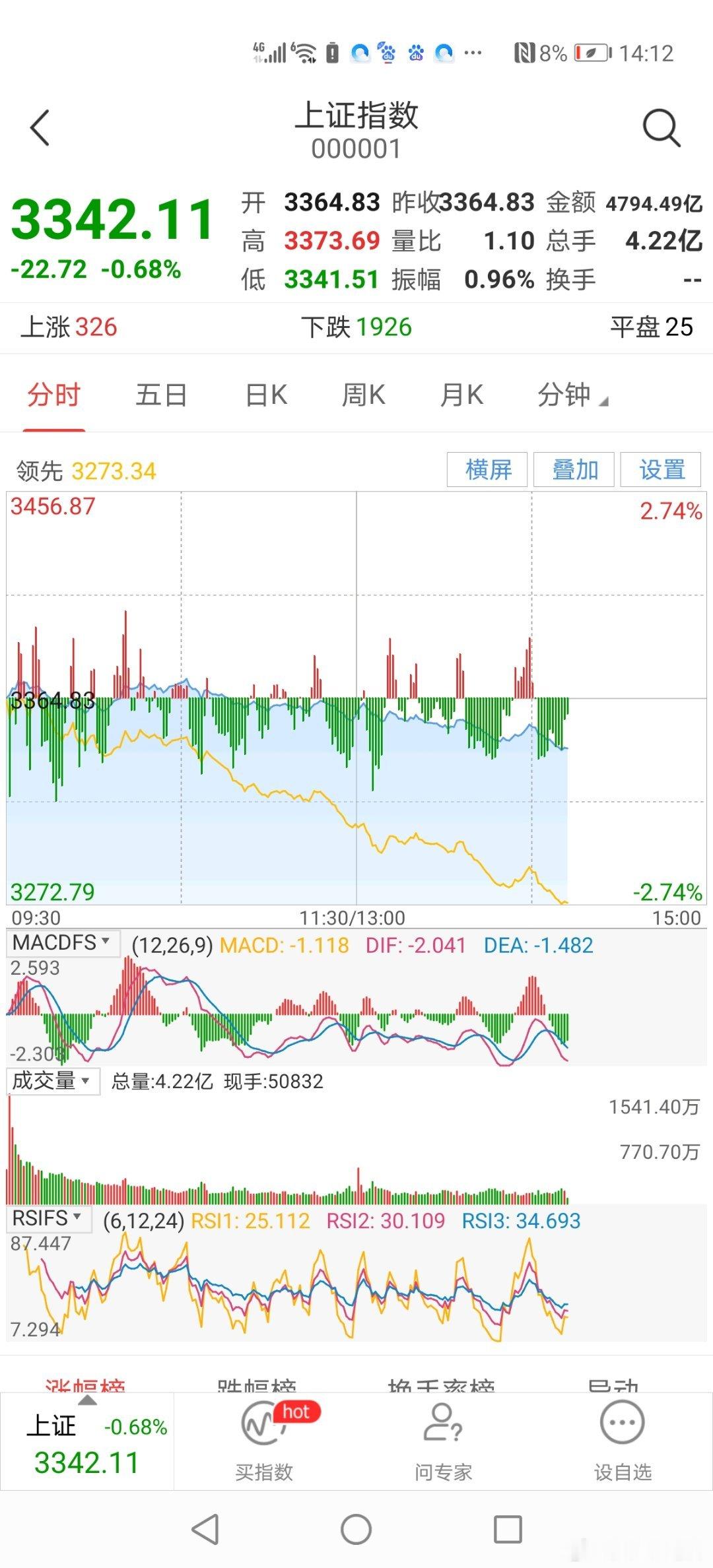 14：12分沪深大盘继续调整，小盘股纷纷大跌 ​​​