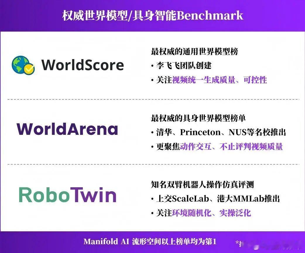 世界模型公司Manifold AI 流形空间已于近日完成新一轮数亿元融资。本轮投