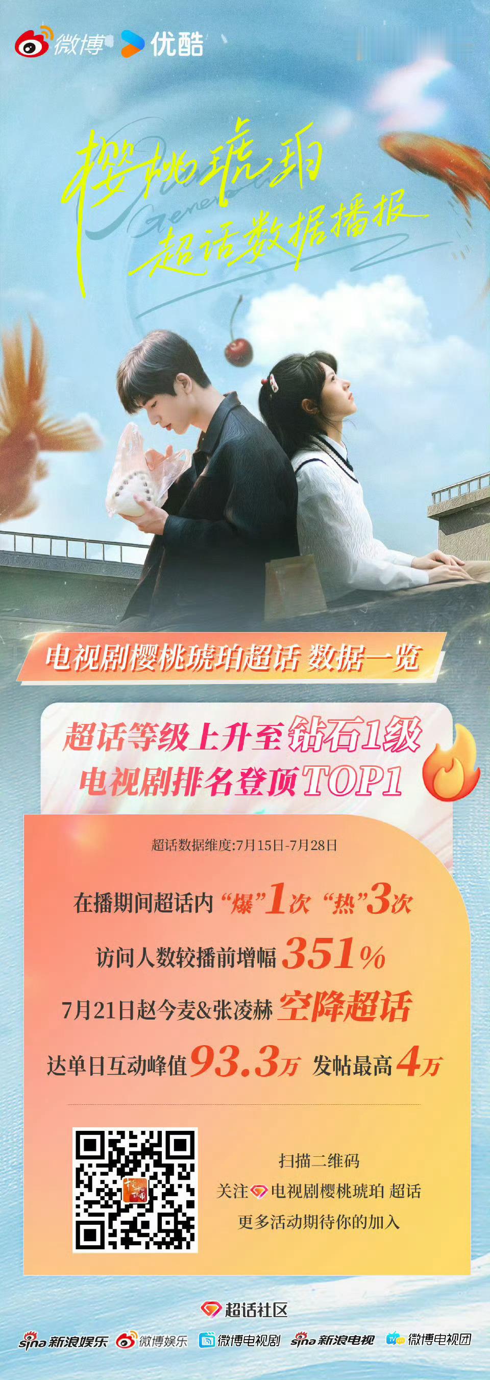 实在没东西吹了，超话升到钻1也是实绩[允悲]樱桃琥珀 ​​​