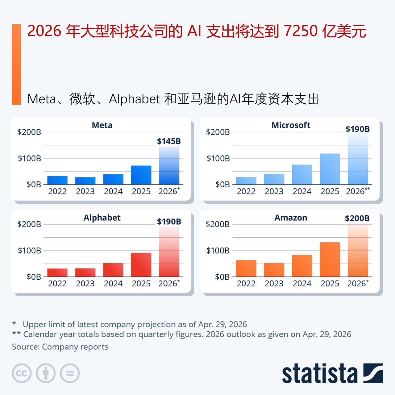 美国大型科技公司继续押注AI，2026年AI支出将达7250亿美元

本周，当微