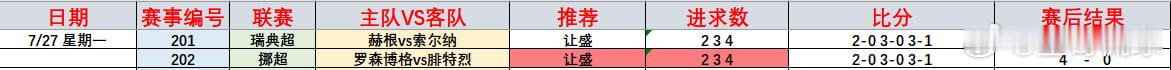 昨天两场，心里落差有点大。明明局本都写好了，赫根却忘了带射门靴，而罗森博格用一场