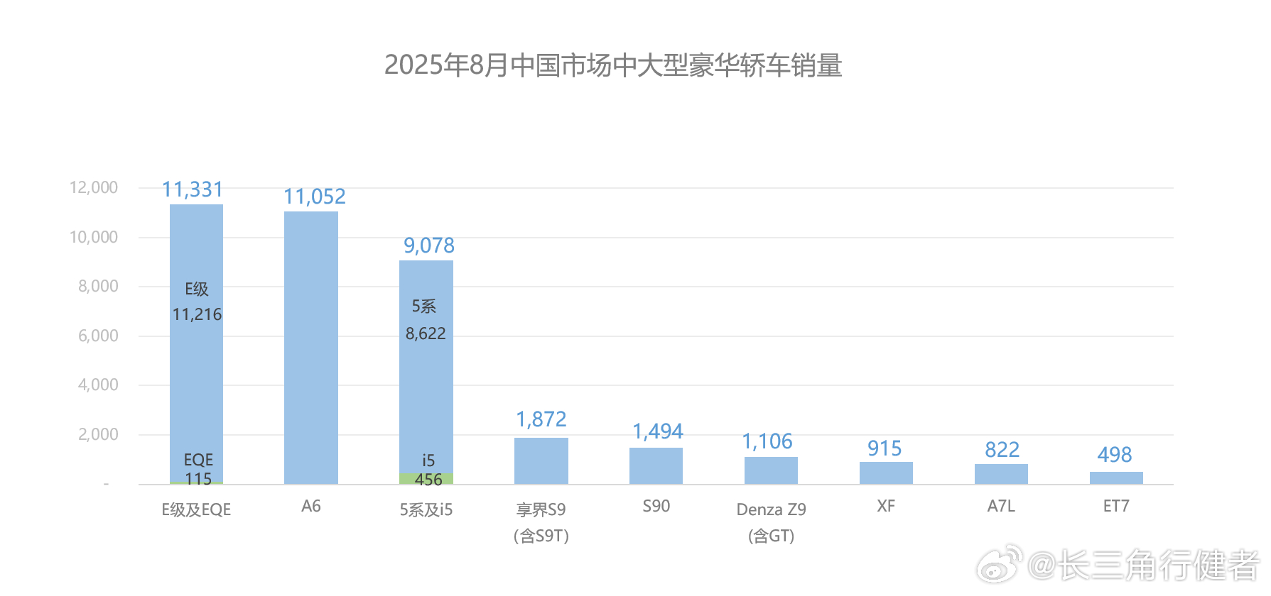 蓝天白云5系在与A6、E-Class的竞争中落后，无论销量还是成交价都没有办法与