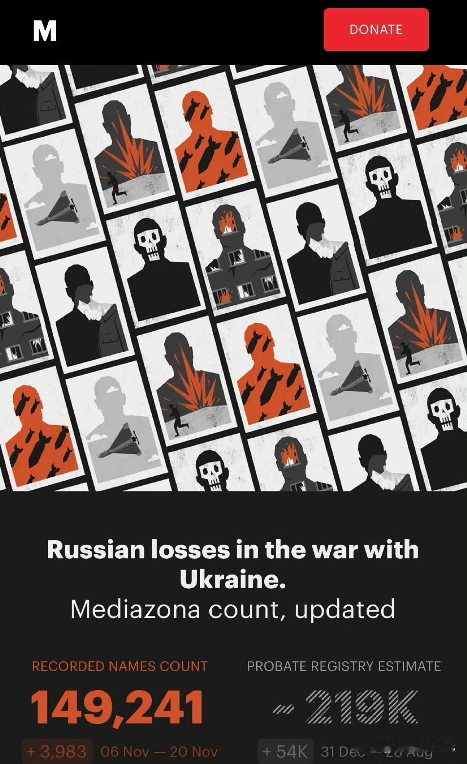 俄罗斯在乌克兰的已确认伤亡人数已超过 15 万。

人数达到 152,142。这