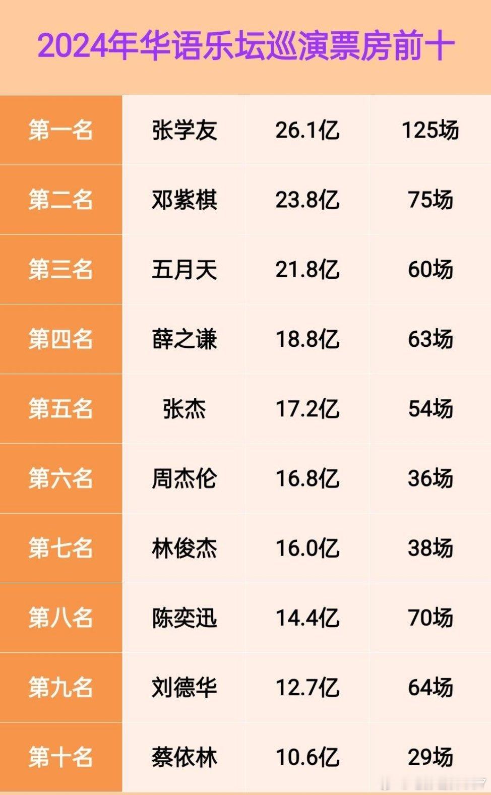 2024年华语乐坛巡演票房前十！邓紫棋华女一的实力体现的淋漓尽致！ 