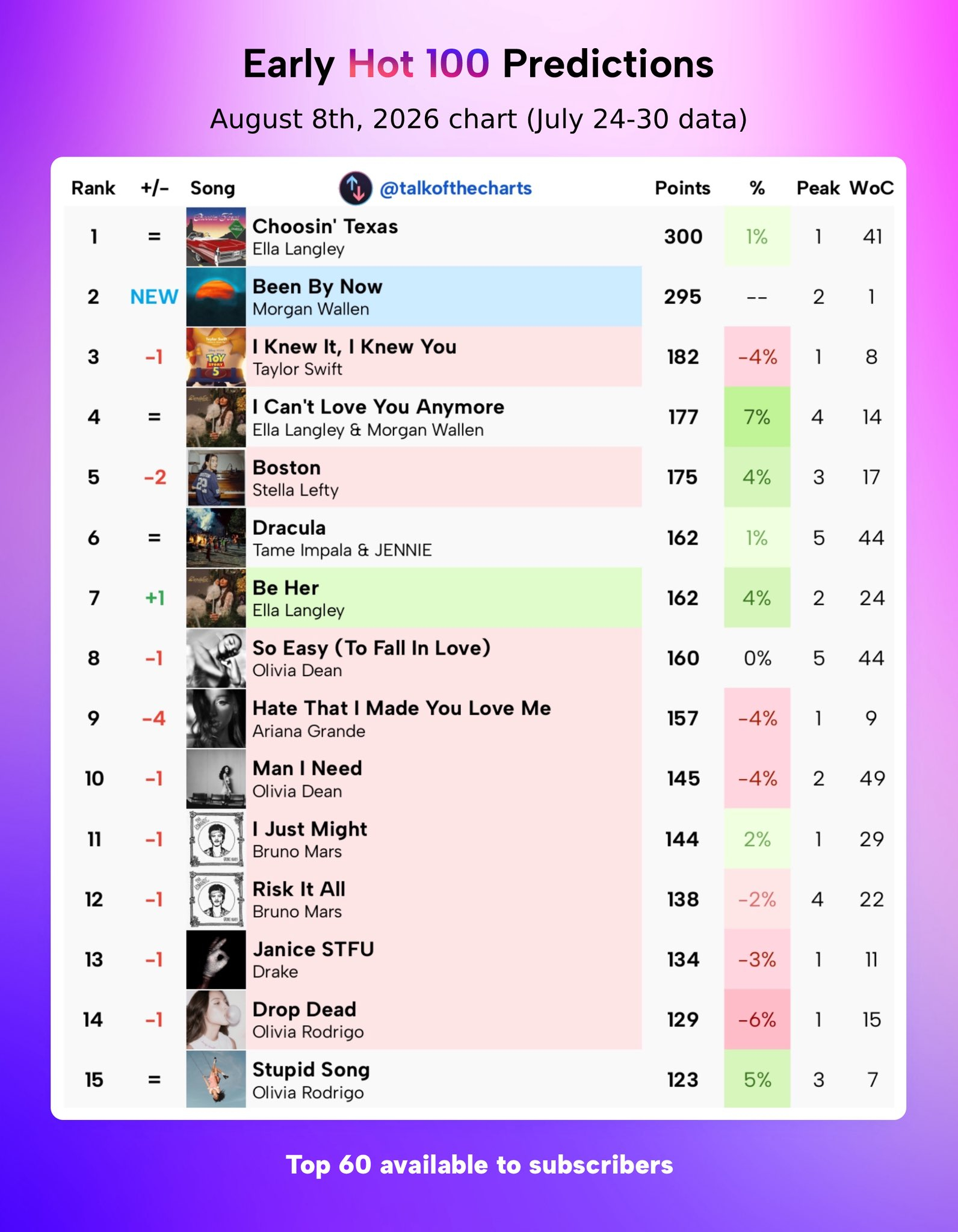 【下周Billboard Hot 100单曲榜早期预测】/村夫摩根 Morgan