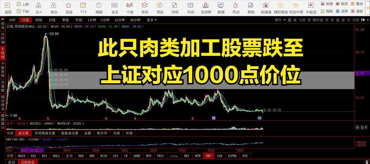 【股价惨烈】观察目前A股市场，有一些股票已跌破1000点对应股价，而这种情况，显