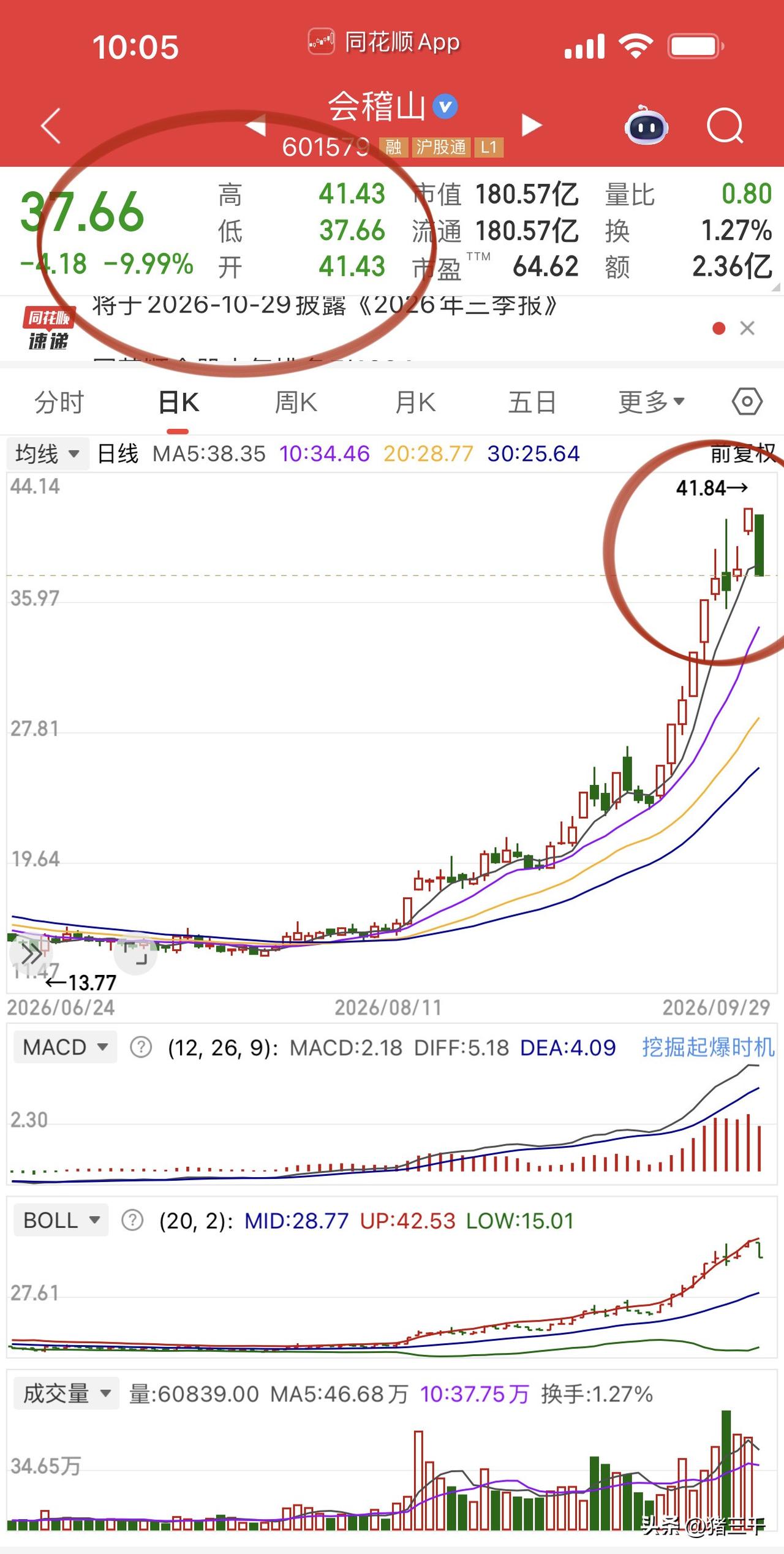 这个盘面太精彩了！
三大指数难得表现出一致性，
也就是大家都处于同一起跑线了。