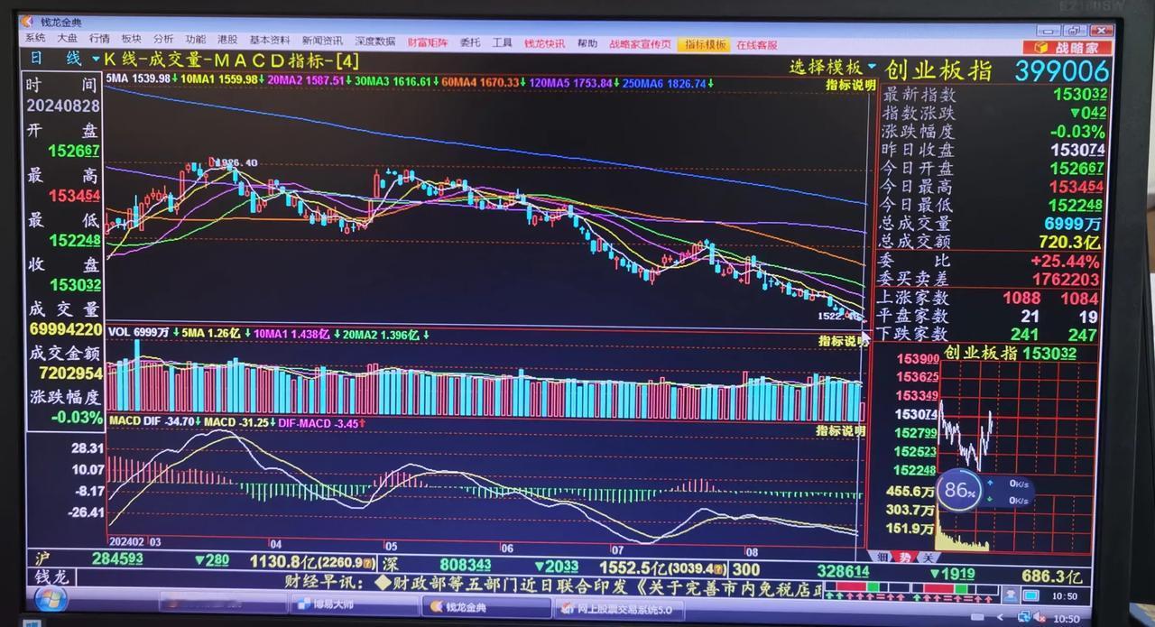 老手说股：（1）
上证今天终于不扛了，盘中创了3174调整以来新低2835点，对