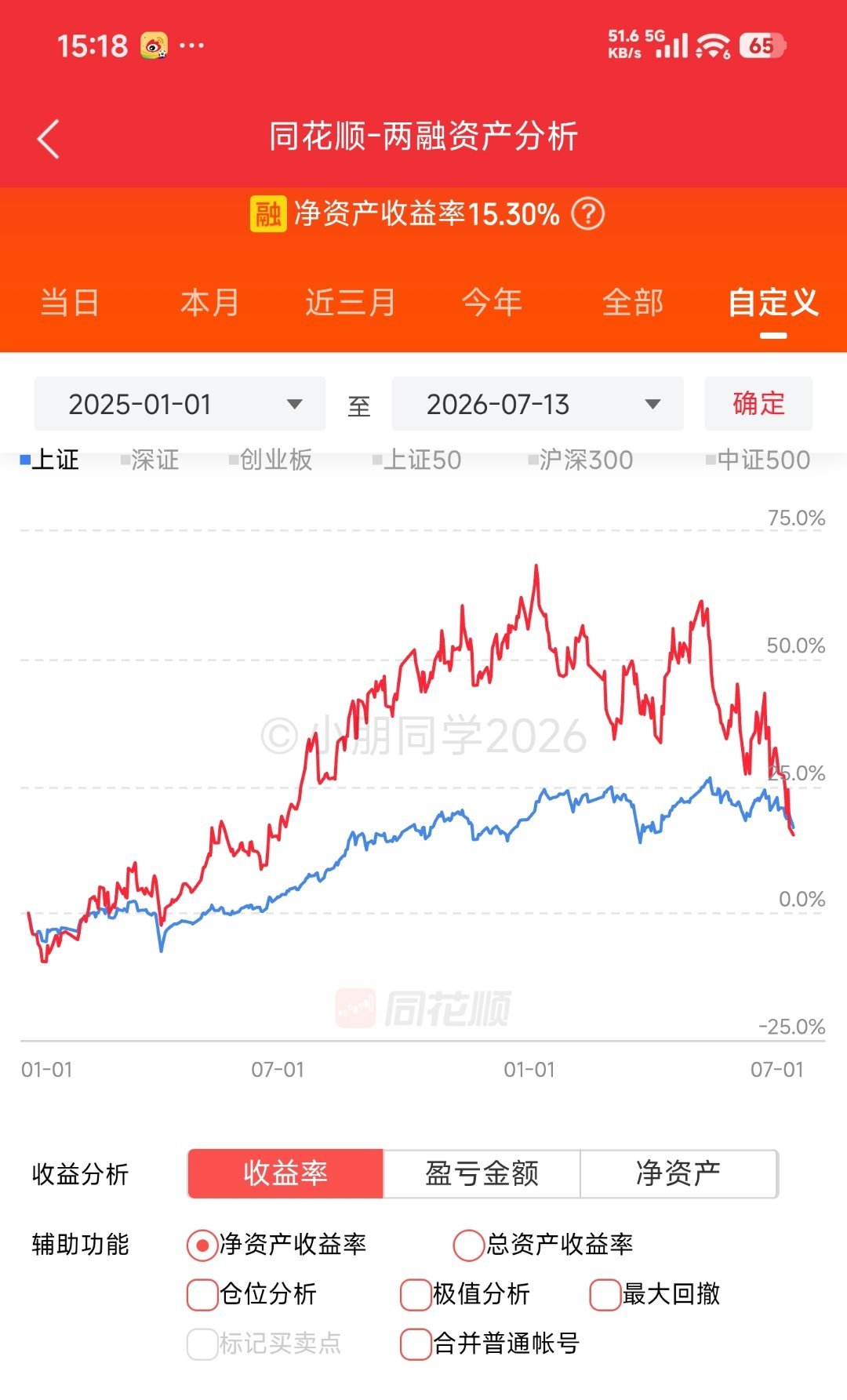 今年-26%，2025至今+15.3%，924至今+31%，历史至今+3400%