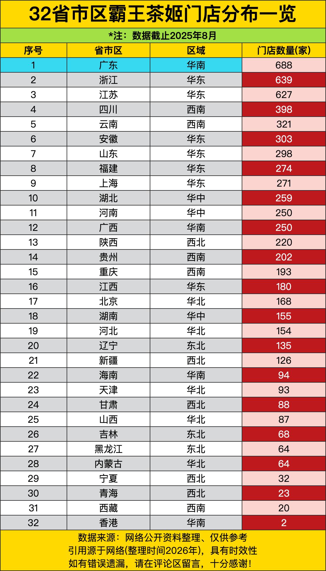 浙江639家、江苏627家紧随其后，华东地区简直是“奶茶军团根据地”，四川398