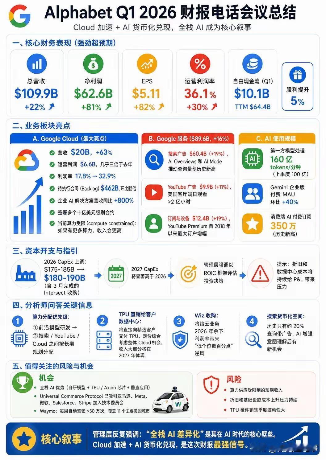 谷歌赚钱还是太简单了

别人搞AI都亏钱

他搞AI赚钱

而且增速非常的快！按