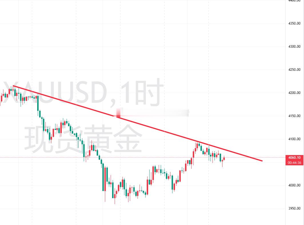 黄金触及4040上涨，只给到一次进场做多的机会，思路没有问题，进场时间点晚了一些