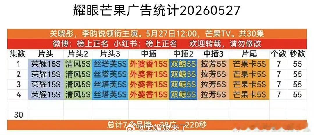 关晓彤、李昀锐《耀眼》开播七广 