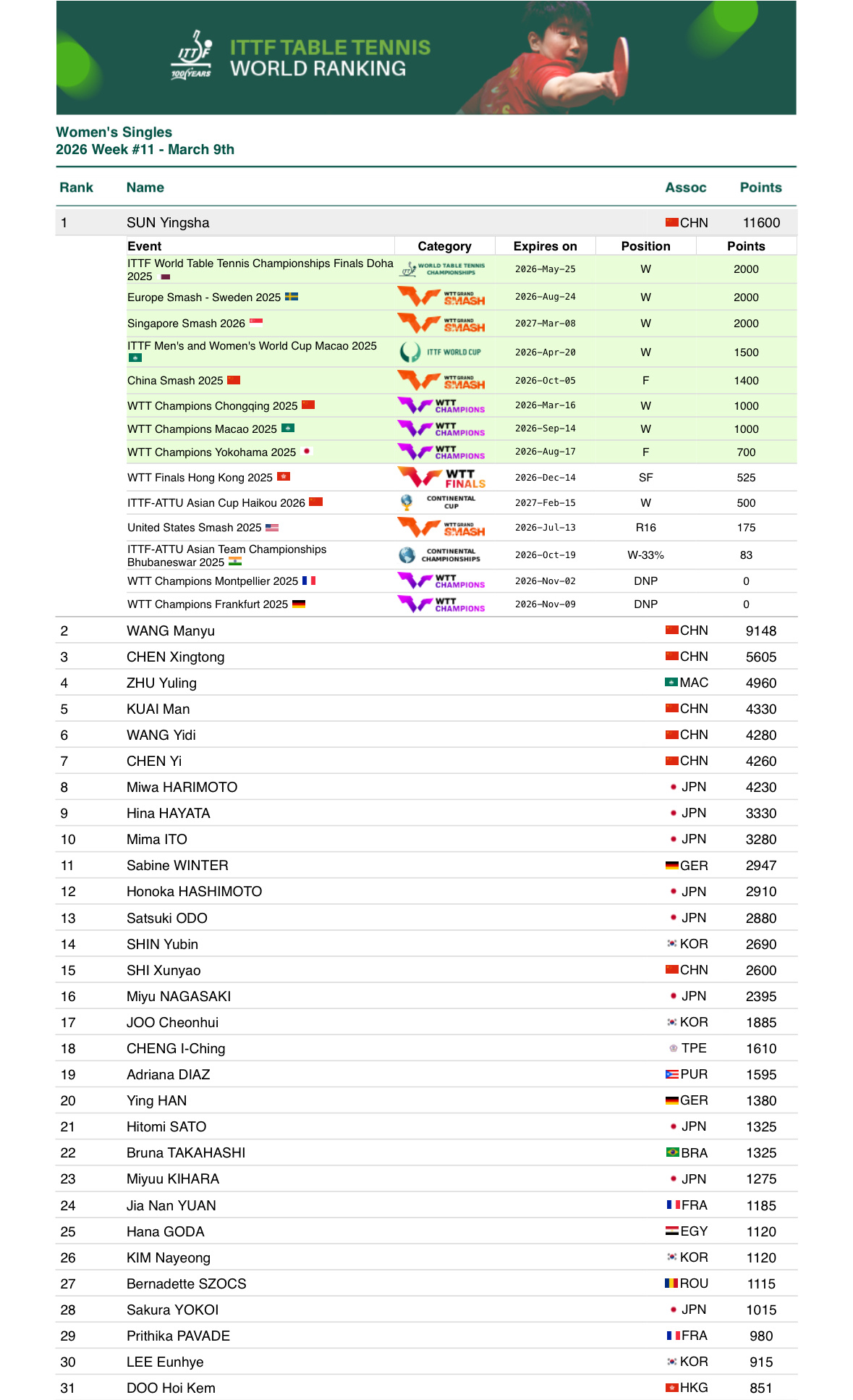 孙颖莎 🏓世界排名   【2026 Week11】女子单打最新排名：孙颖莎的世