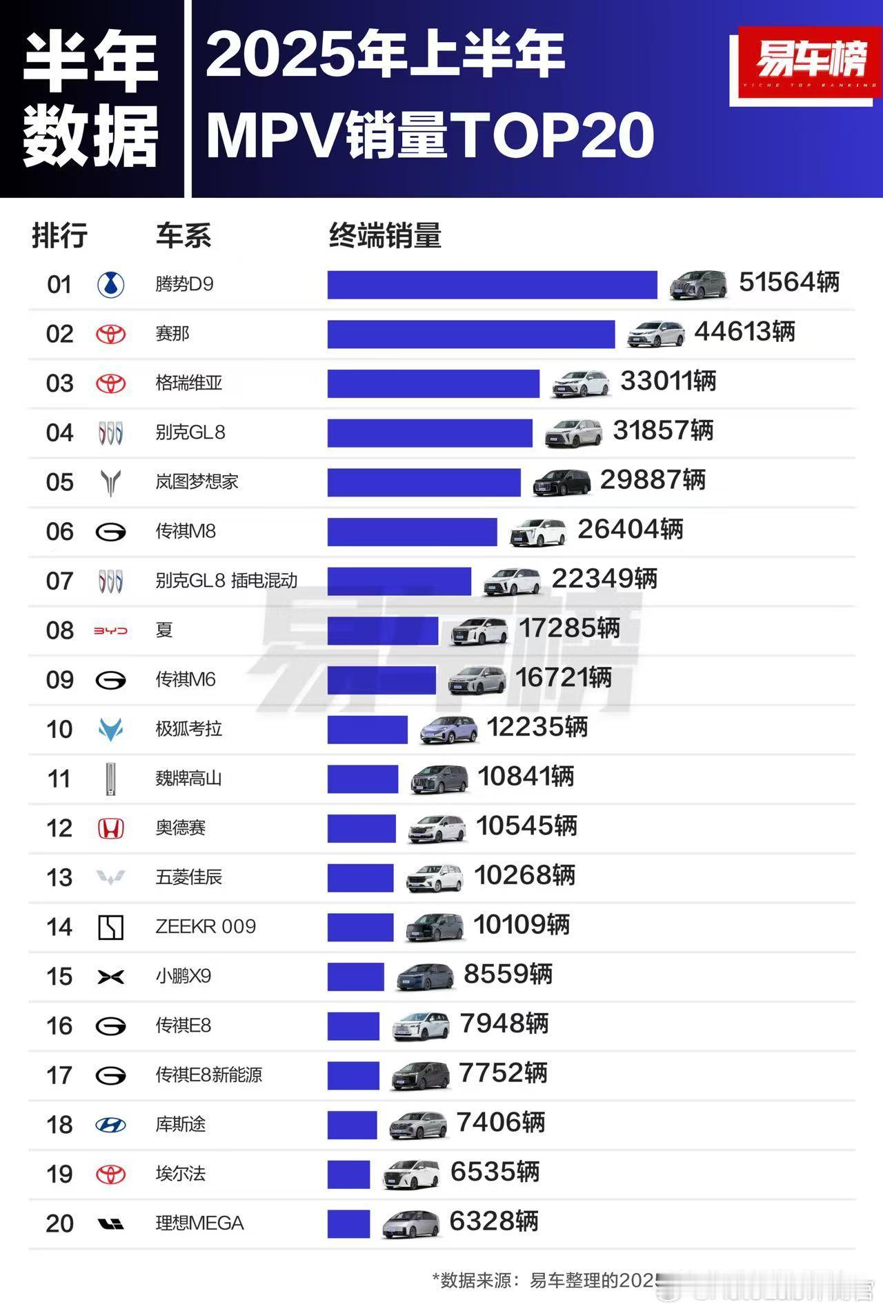 腾势D9拿下MPV半年销冠，理想MEGA悄摸摸进了前20了 ​​​