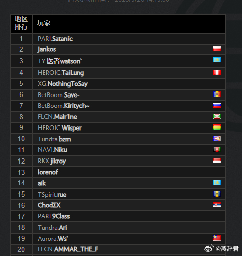 欧服天梯排行榜，莫言来到了第五名！dota2