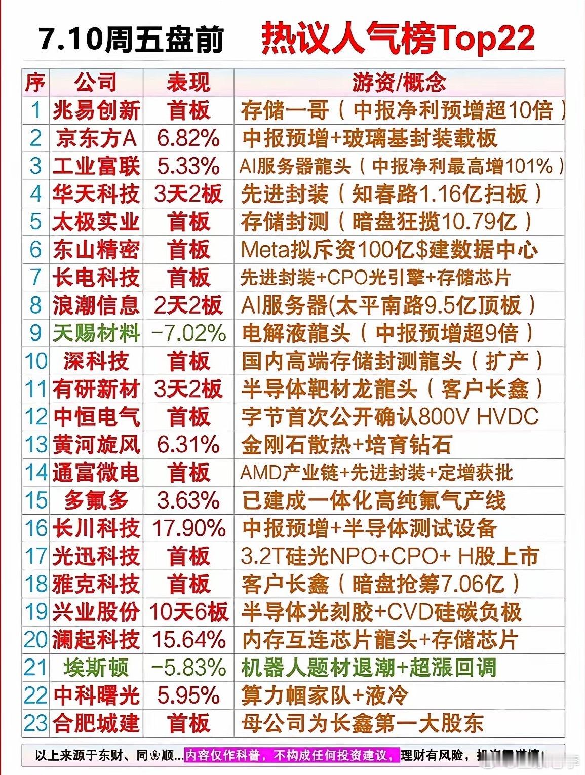 7月10日周五盘前热议榜出炉，存储芯片与AI服务器强势领跑，游资资金狂扫热门概念