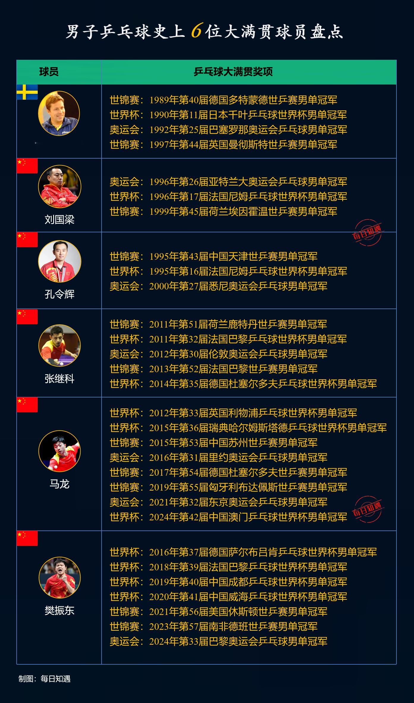 张本智和称应重新审视暂停规则更换球衣是利用规则，医疗暂停也是利用规则，在规则范围