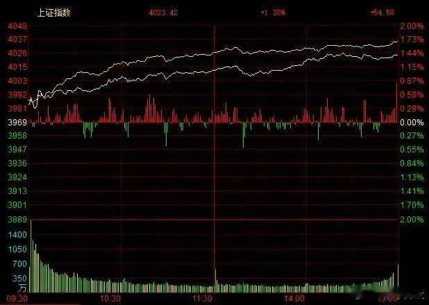 沪指突破前高，是大概率事件。实际上，上证50、中证500、中证1000、中证20