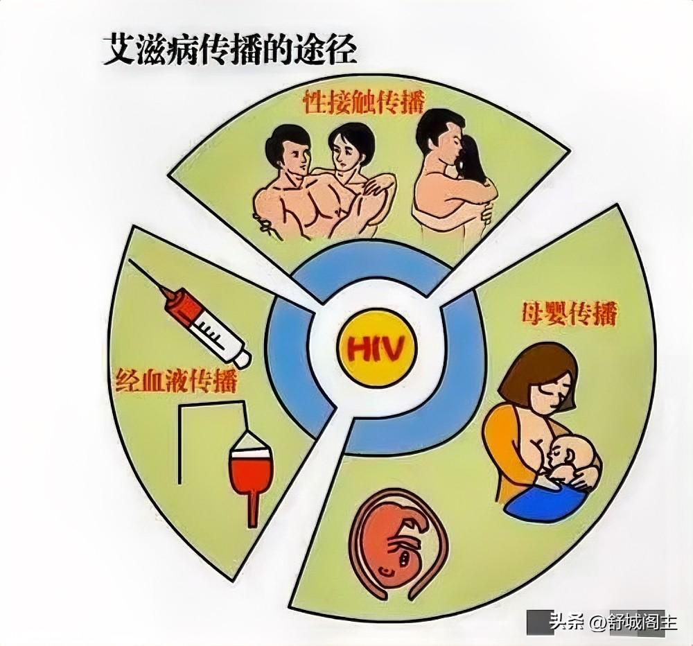 不查不知道，一查吓一跳。
全球现存艾滋病感染者前15名：
1. 南非：770万