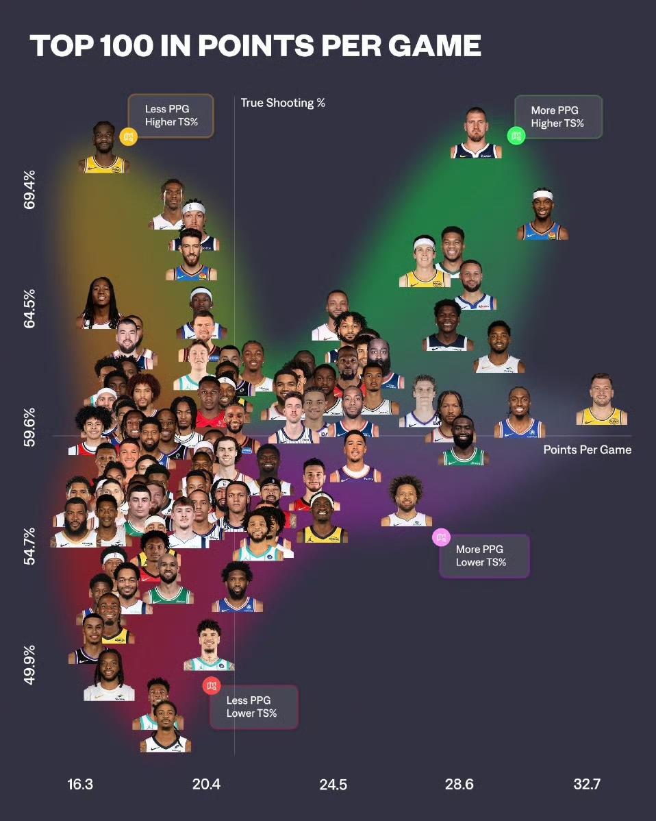 截至昨日，本赛季场均得分前100名(至少出战10场比赛）的球员中，得分与效率对比