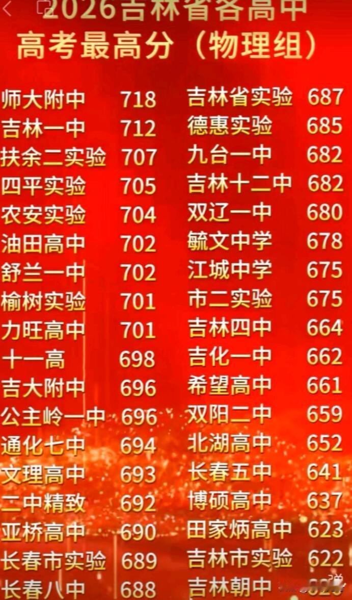 2026年吉林省各高中高考最高分可太值得围观了！6月25日，吉林省教育考试院公布