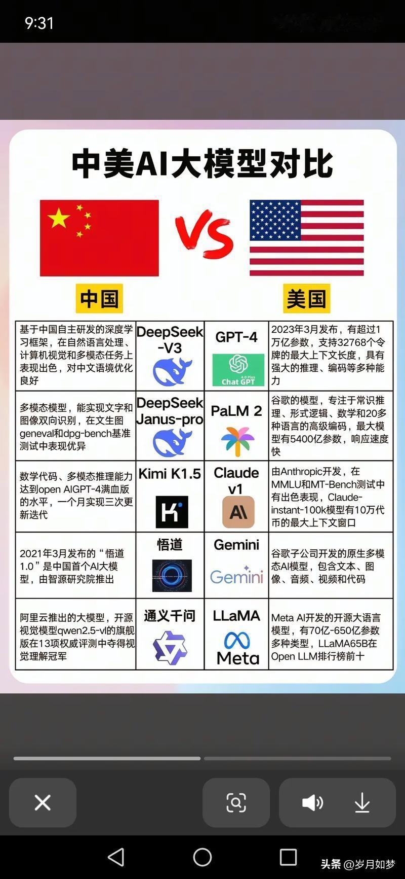 中美在AI大模型的发展如何？
           工信部披露，我国开源大模型全