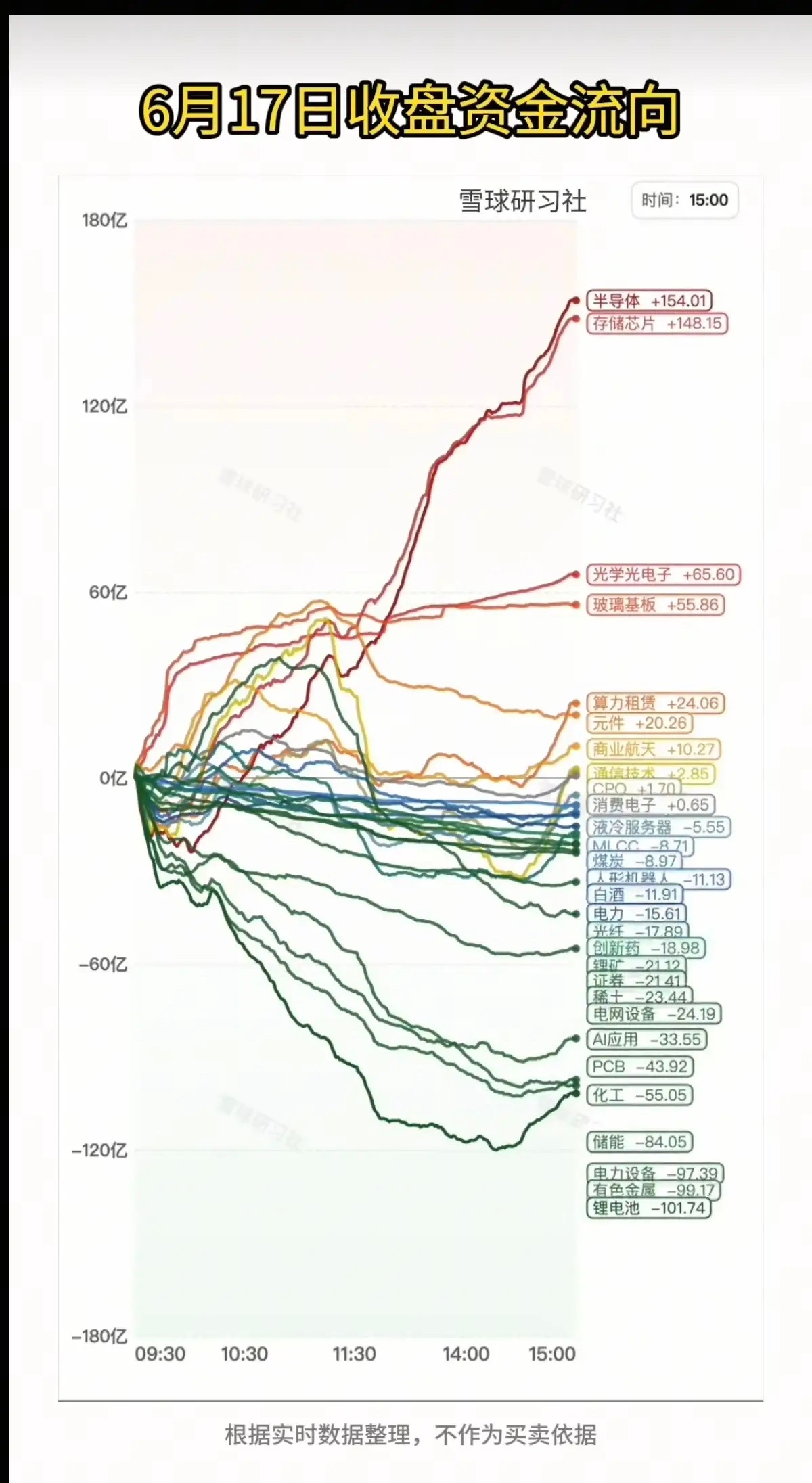 6.17周三  主力分时资金：全天流向 监测图！资金抢筹板块：半导体、光学光电子