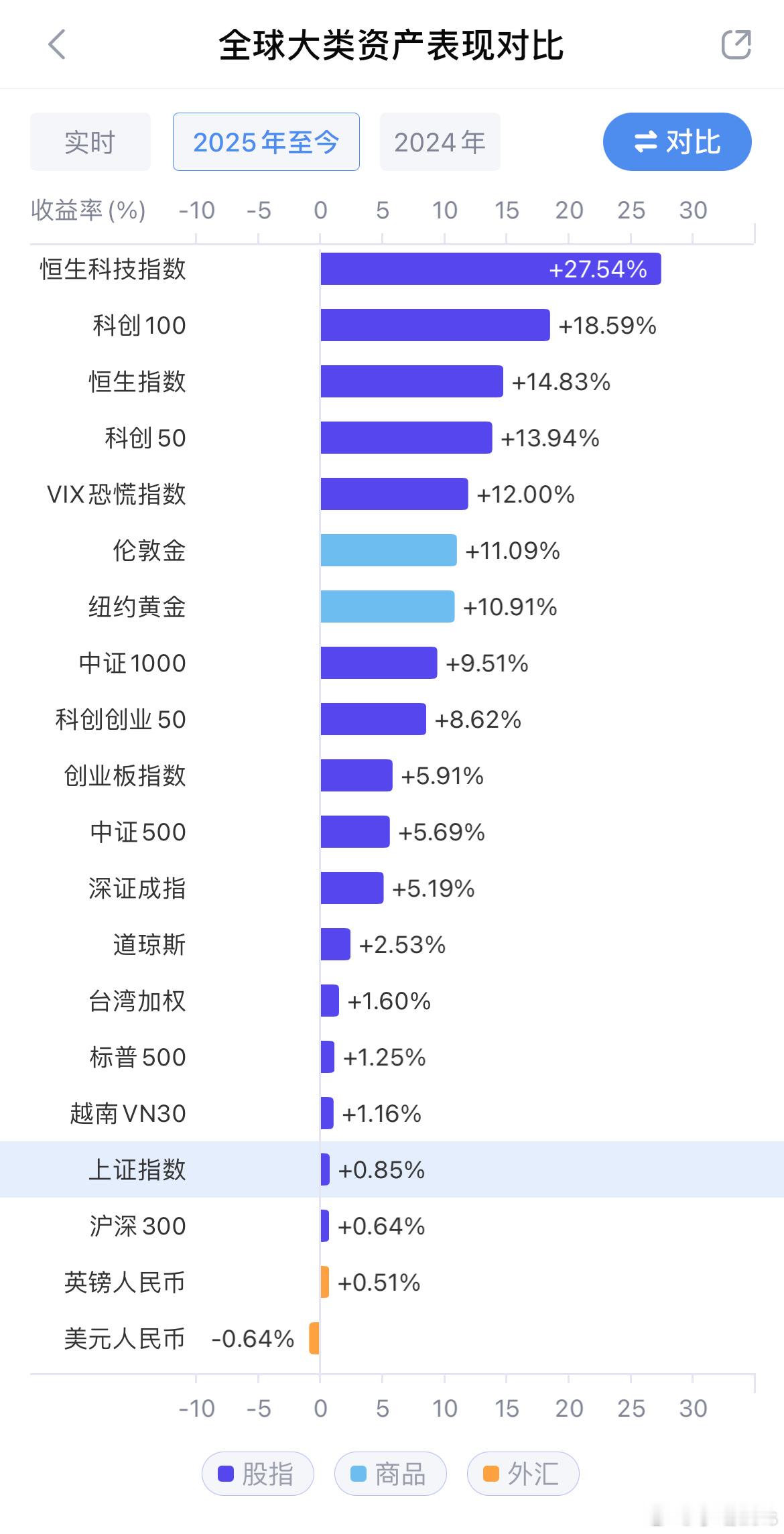 港股彻底大爆发 恒生科技已经领跑了各大指数，科创50和科创100也都在前列，很多