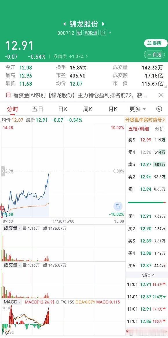 抄底博弈，盘中拉升，行情总是充满惊喜，剩下交给市场。[给力][给力][给力][给