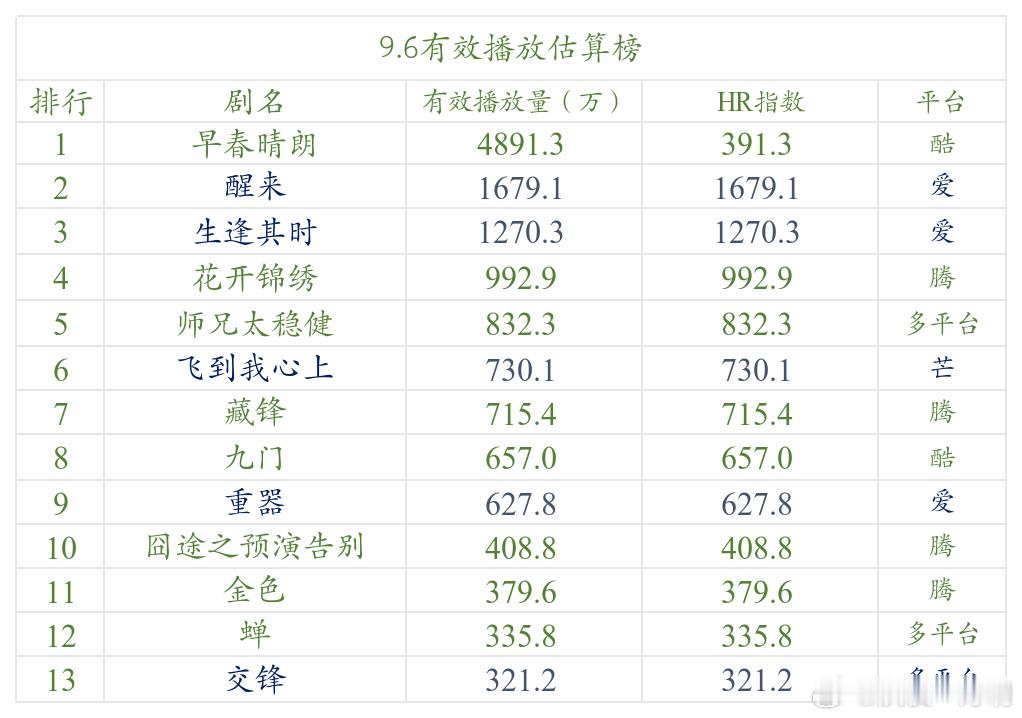 今日数据分析 9.6日，《早春晴朗》推流自然衰减，HR微微上升，该剧最终HR落点