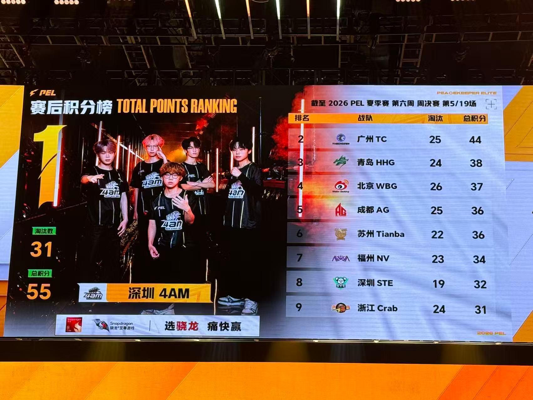 决赛圈高光拉满，WBG一波极限操作完成三连暴走，火力压制全场，配合默契成功吃鸡。