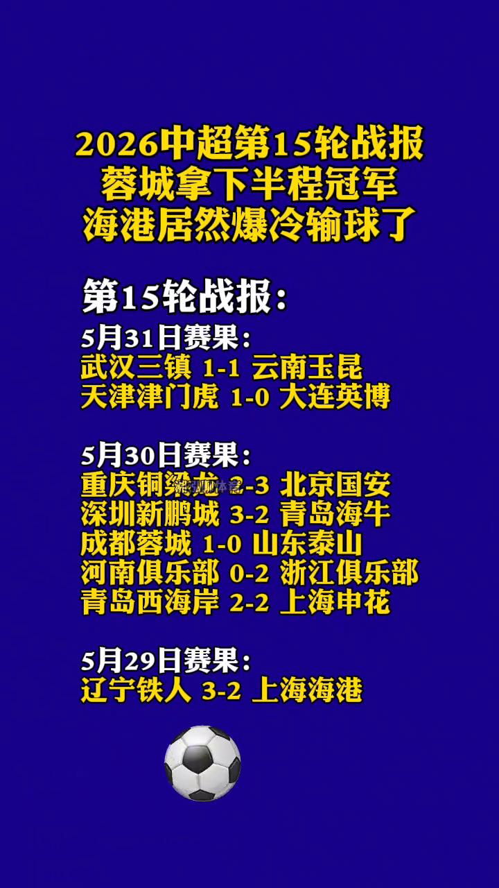 2026中超第15轮战报：蓉城拿下半程冠军，海港居然爆冷输球了。
第15轮战报：