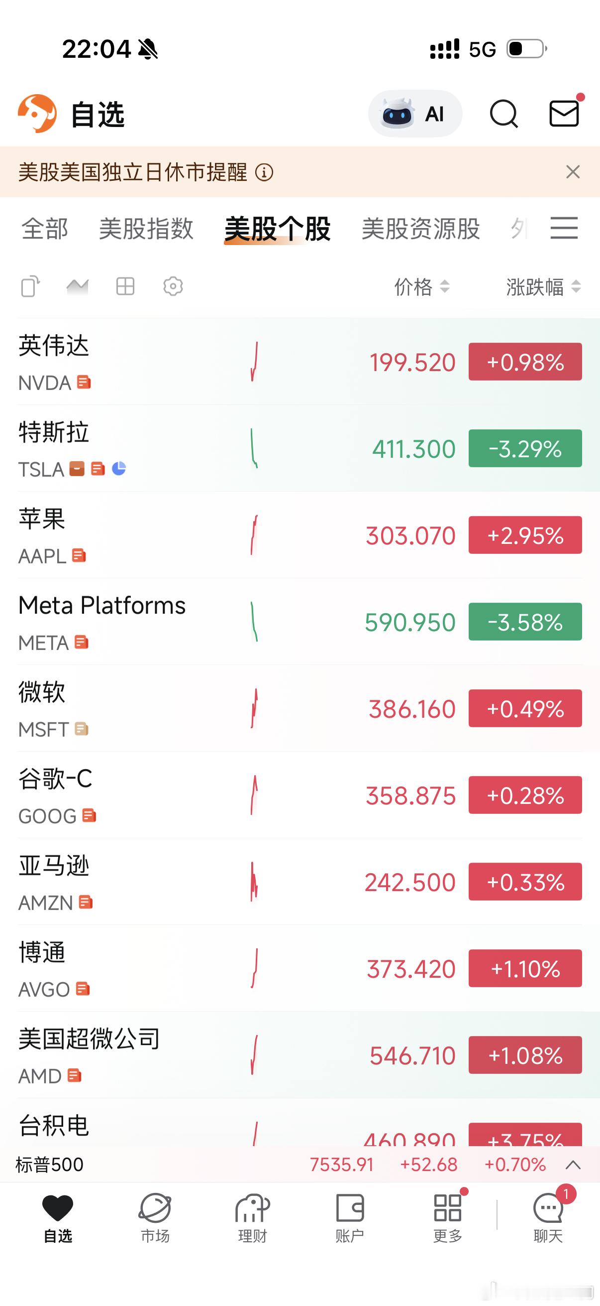老美的这个就业数据完全支撑不起美联储加息，通胀也逐步得到控制。和前两周市场上本年