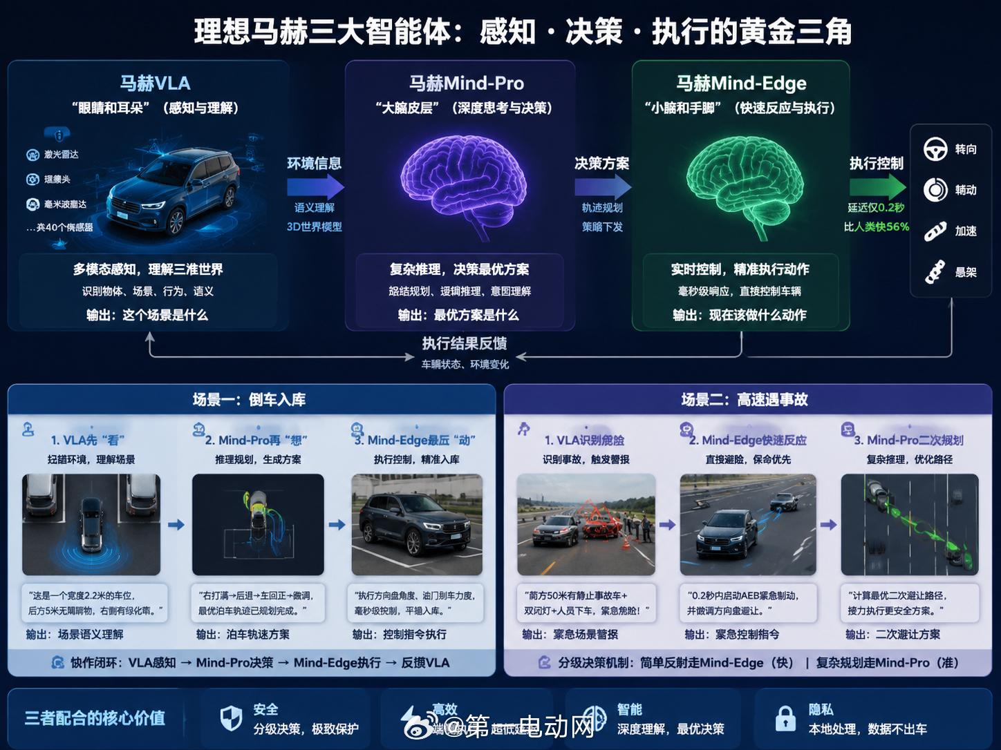 昨天理想Livis Day上提到了三个关键词：马赫VLA、马赫Mind-Edge